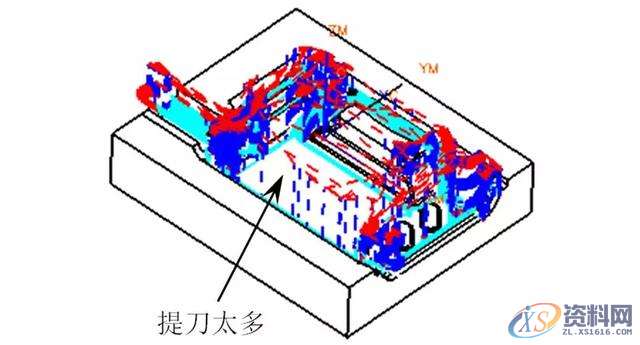 告诉你数控编程中常遇到的问题及解决方法五、多余的加工多余的加工是指对于刀具加工不到的地方或电火花加工的部位进行加工，它多发生在精加工或半精加工。有些模具的重要部位或者普通数控加工不能加工的部位都需要进行电火花加工，所以在开粗或半精加工完成后，这些部位就无须再使用刀具进行精加工，否则就是浪费时间或者造成过切。如下面所示的模具部位就无须进行精加工。(1)无须进行精加工的部位六、空刀过多空刀是指刀具在加工时没有切削到工件，当空刀过多时则浪费时间。产生空刀的原因多是加工方式选择不当、加工参数设置不当、已,加工,精加工,设置,第17张