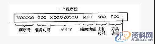 CNC数控编程:CNC数控编程加工中功能字意义详解,CNC数控编程加工中功能字意义详解,数控,第1张