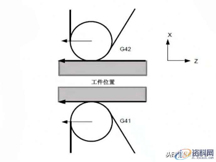 数控车削编程指令大全与实例介绍，内容简单详细！,总结篇：数控车削编程指令大全与实例介绍，内容简单详细！,坐标,第21张