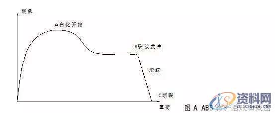 塑胶模具设计成型缺陷分析开裂、裂纹、微裂和发白,制件,应力,成型,第1张