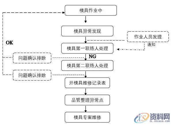 塑胶模具设计：模具异常如何紧急处理？,模具设计,塑胶,模具,第2张