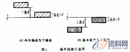 机械制图的公差与配合及其标注方法，干货分享！,偏差,公差,尺寸,第2张