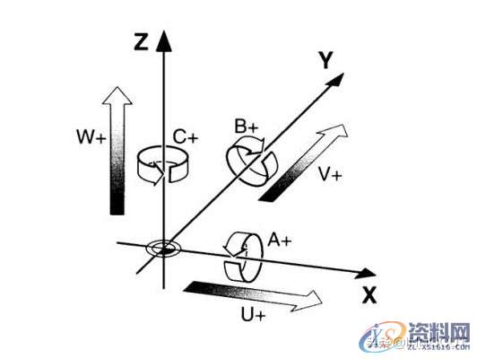 数控机床的32 定位与5轴联动有何区别？,数控机床的32 定位与5轴联动有何区别？,加工,定位,第2张