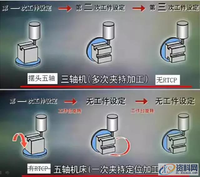 三轴与五轴有什么区别，老师傅今天就教大家有什么区别,三轴与五轴有什么区别，老师傅今天就教大家有什么区别,分度,坐标,设计培训,功能,第2张
