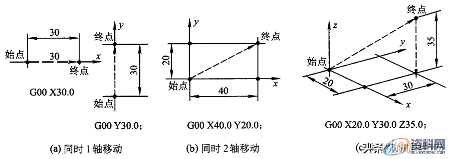 学习数控编程，搞懂G代码是关键，终于整理全了1、快速定位（G00/G0）2、直线插补（G01/G1）3、圆弧插补（G02/G2、G03/G3）基本移动指令实例GO3 圆弧插补（逆时针）GO4 暂停GO2.1渐开线插补（顺时针）,学习数控编程，搞懂G代码是关键，终于整理全了,圆弧,第1张