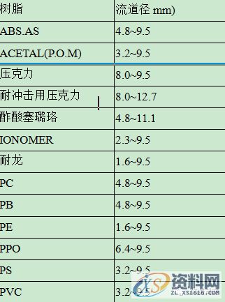 塑胶模具设计基本知识提升,塑胶模具设计基本知识提升,模具设计,塑胶,第4张