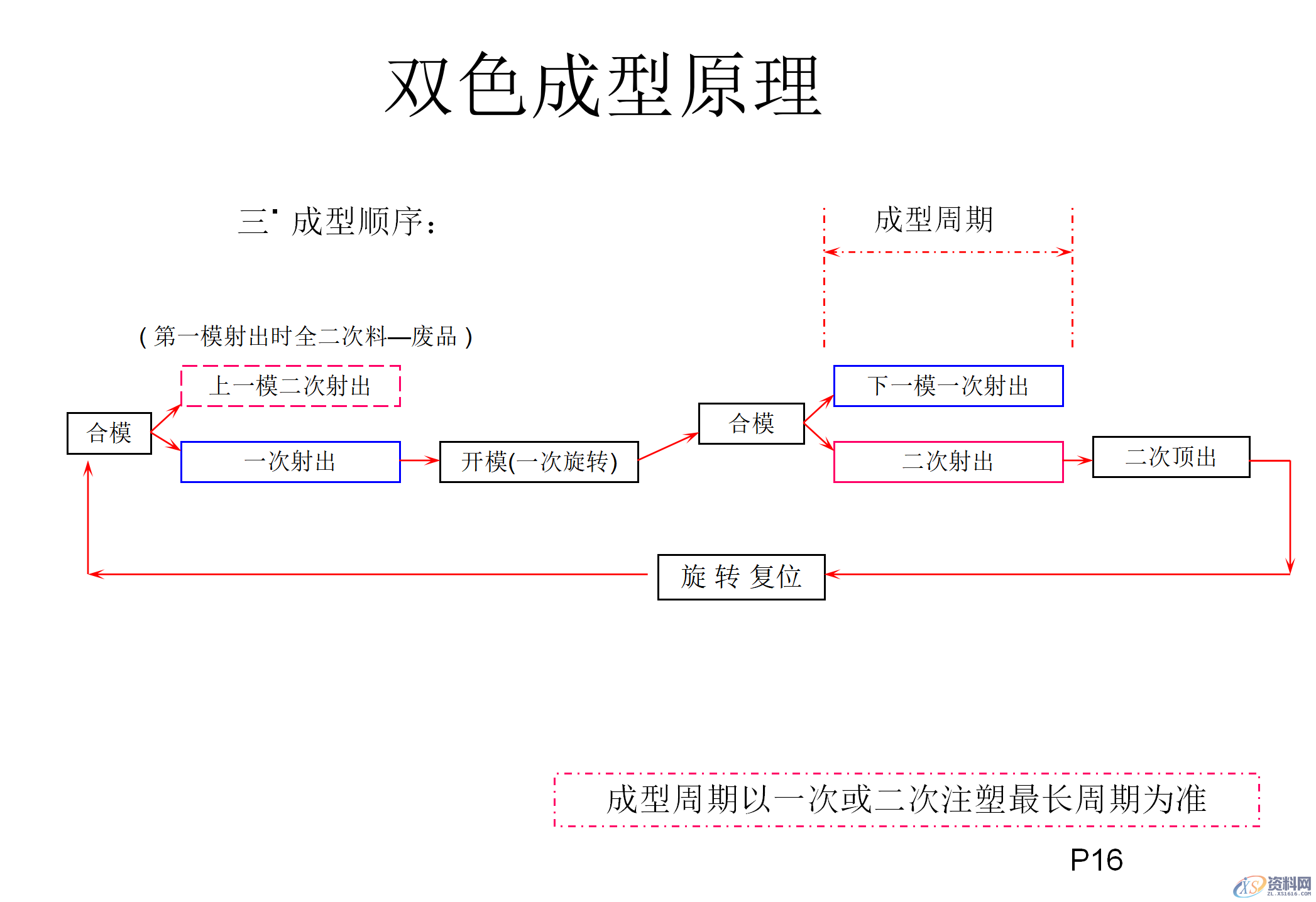 什么双色模具？双色注塑工艺和双色模具结构知识讲解,什么双色模具？双色注塑工艺和双色模具结构知识讲解,模具设计,电商,培训学校,非标,潇洒,第14张