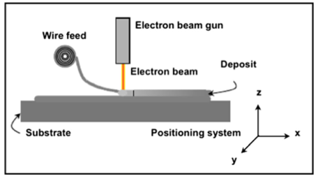 基于金属丝的金属3D打印技术发展现状与前景（图文教程）,基于金属丝的金属3D打印技术发展现状与前景,第3张