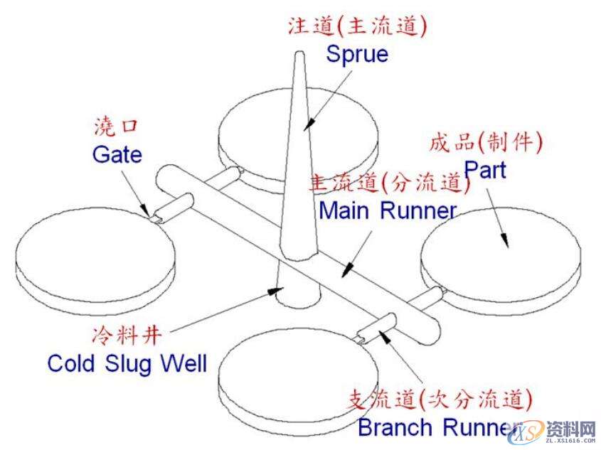 UG注塑模具基本构成的8大系统，建议收藏,注塑模具基本构成的8大系统,系统,排气,设计培训,水路,流道,第3张