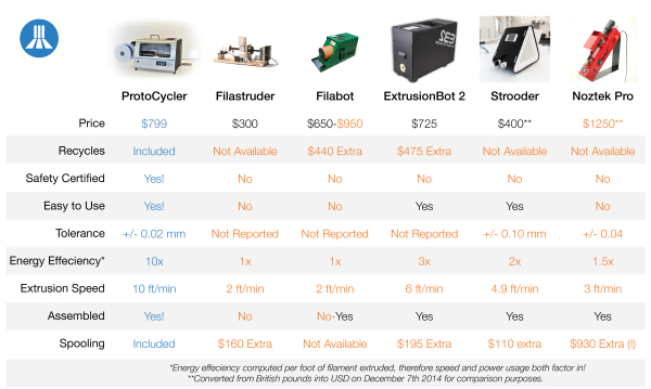 ProtoCycler能用回收废旧塑料制成3D打印线材(图文教程),第5张 ProtoCycler能用回收废旧塑料制成3D打印线材(图文教程),ProtoCycler能用回收废旧塑料制成3D打印线材,第5张