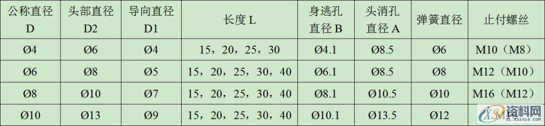 螺丝的规格及使用、AB冲设计标准、顶针设计标准分享,顶针,螺丝,一般,间距,第9张