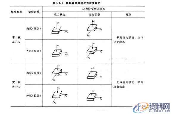 五金模具｜弯曲工艺与弯曲模具设计，值得学习,五金模具｜弯曲工艺与弯曲模具设计，值得学习,弯曲,变形,板料,应力,第15张
