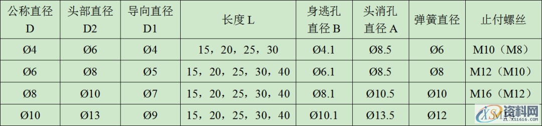 必须要懂得标准：螺丝的规格及使用、AB冲设计标准、顶针设计标准 ...,必须要懂得标准：螺丝的规格及使用、AB冲设计标准、顶针设计标准,顶针,螺丝,一般,间距,第9张