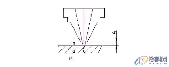 告诉你激光切割机寻找焦点的方法,培训,设计培训,第4张