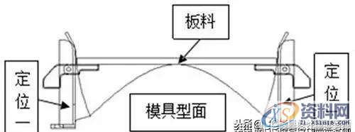冲压定位方式：汽车冲压件在模具中如何定位，这文章分析的很到位 ...,冲压定位方式：汽车冲压件在模具中如何定位，这文章分析的很到位,冲压件,定位,板料,成形,第4张
