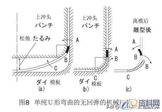 「技术文」高强度钢板的冲压形状冻结改善技术,「技术文」高强度钢板的冲压形状冻结改善技术,成形,弯曲,冲头,第11张