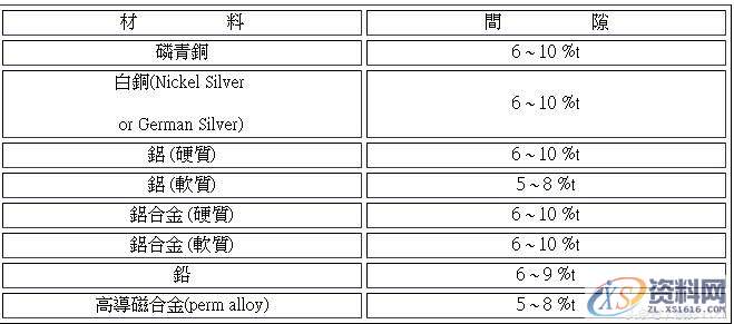 冲裁间隙对模具设计至关重要，能决定产品的质量保证,冲裁间隙对模具设计至关重要，能决定产品的质量保证，快看,间隙,冲头,尺寸,设计培训,第2张