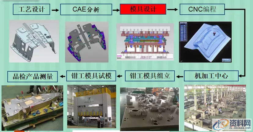 大型汽车五金连续模结构设计标准-汽车覆盖件简介,大型汽车五金连续模结构设计标准-汽车覆盖件简介,模具,第2张