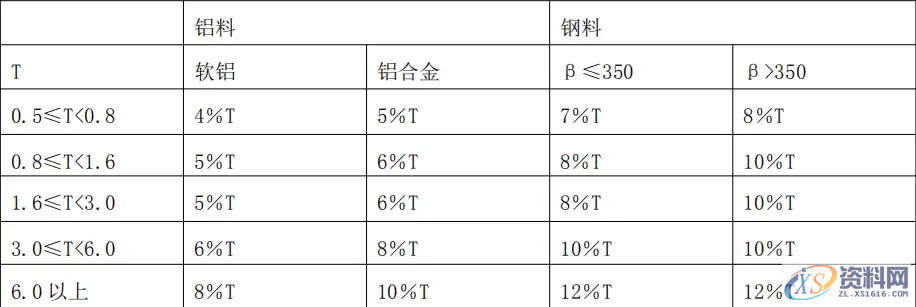 一览大型冲压模具厂冲载间隙取值标准，如何看材料对公式,一览大型冲压模具厂冲载间隙取值标准，如何看材料对公式,间隙,冲孔,模具设计,第3张