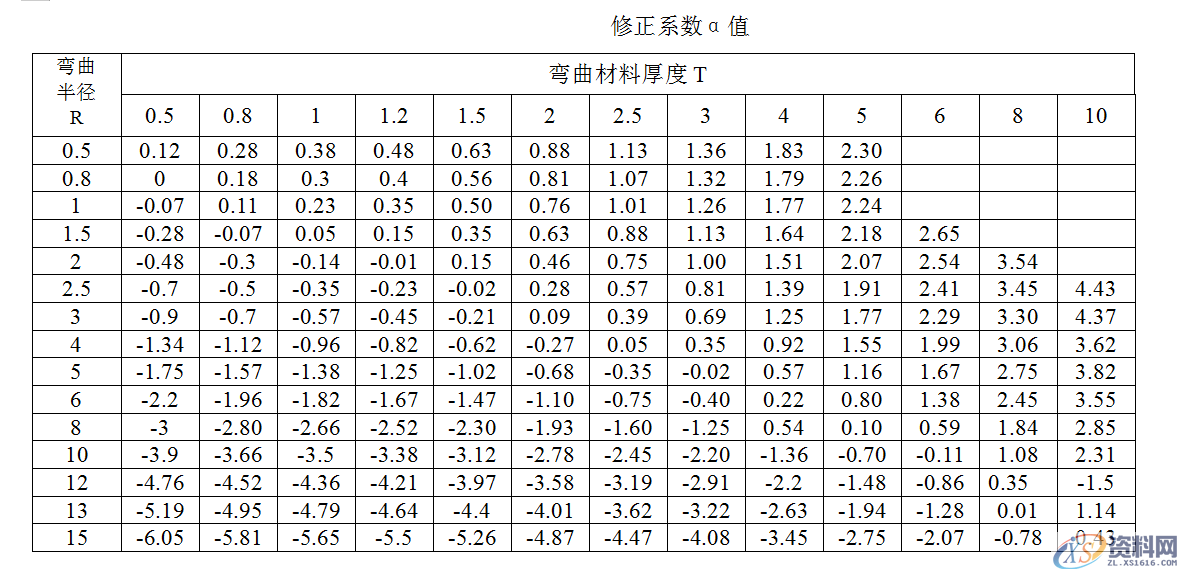 直角弯曲展开长度计算公式，值得收藏的工厂实战技术,直角弯曲展开长度计算公式，值得收藏的工厂实战技术,模具设计,电商,培训学校,非标,潇洒,第2张