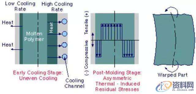 塑胶模具设计：收缩与翘曲该如何解决？看这一篇就够了！,塑件,应力,第2张