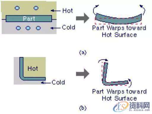 塑胶模具设计：收缩与翘曲该如何解决？看这一篇就够了！,塑件,应力,第10张