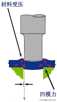 最全的冲压工艺与产品设计知识大汇总,【专业知识】最全的冲压工艺与产品设计知识大汇总,冲压,工艺,第21张