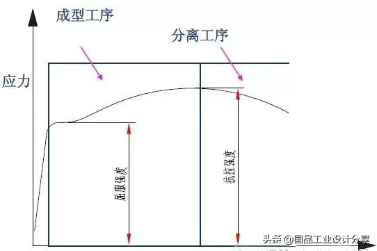 最全的冲压工艺与产品设计知识大汇总,【专业知识】最全的冲压工艺与产品设计知识大汇总,冲压,工艺,第1张