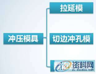 解读汽车制造四大工艺之冲压模具,纯干货丨深度解读汽车制造四大工艺之冲压！,工艺,制造,第5张