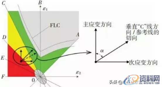 冲压起皱缺陷的仿真分析方法,冲压起皱缺陷的仿真分析方法,如图,应力,流动,第14张