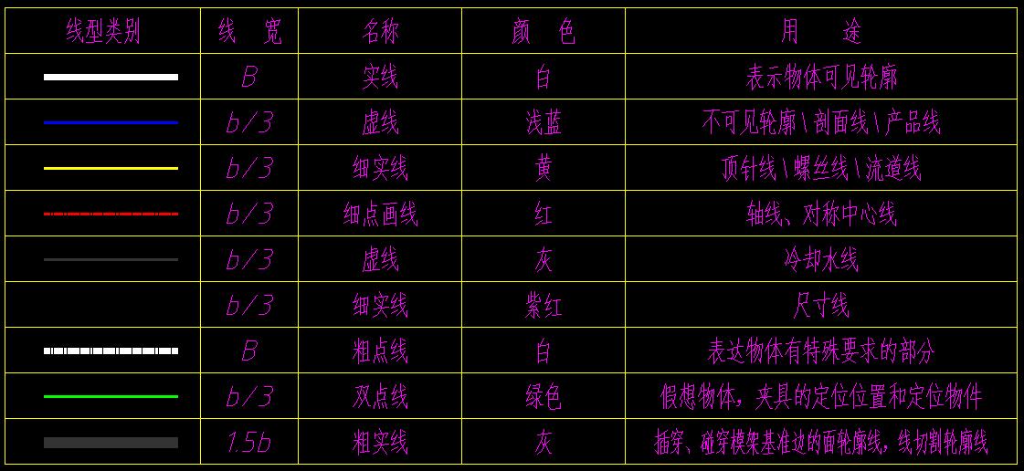 AUTOCAD图纸样式与线条打印设置标准！,AUTOCAD图纸样式与线条打印设置标准！,设计,产品,采用,第1张