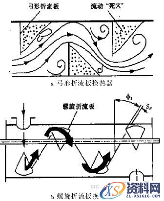 螺旋折流板(图文教程),流体在弓形折流板和螺旋折流板换热器壳侧流动情况对比的示意图,产品,采用,结构,第3张