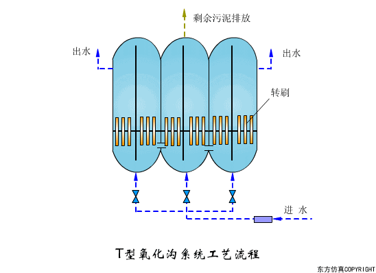 污水处理工艺流程原理动图集锦(图文教程),污水处理工艺流程原理动图集锦,盘,工艺,第2张