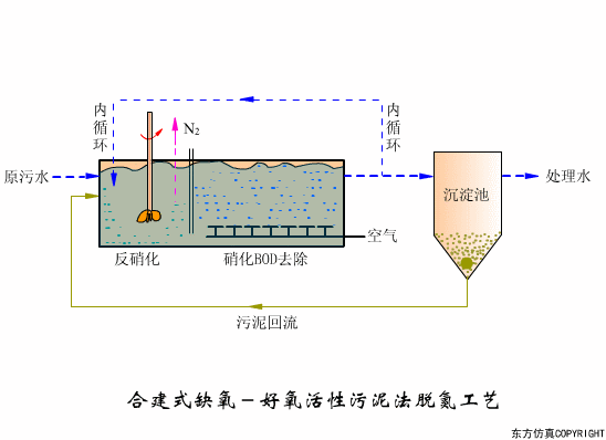 污水处理工艺流程原理动图集锦(图文教程),污水处理工艺流程原理动图集锦,盘,工艺,第1张