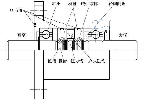磁流体密封技术(图文教程),磁流体密封技术,要求,采用,设计,第1张