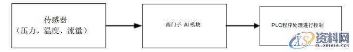 详解西门子PLC模拟量编程实例教程,编程实例｜详解西门子PLC模拟量编程,产品,采用,设计,第1张