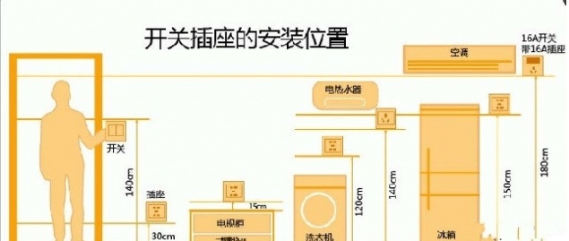 插座一般安装什么高度合适(图文教程),插座一般安装什么高度合适,设计,一般,选择,第1张