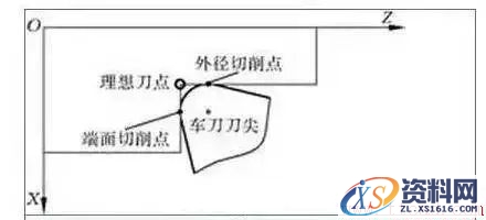刀尖圆角半径有什么讲究？(图文教程),刀尖圆角半径有什么讲究？,一般,工件,如图,第5张