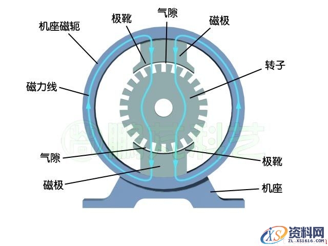 电机相关的基本术语(图文教程),电机相关的基本术语,结构,一般,安装,第4张