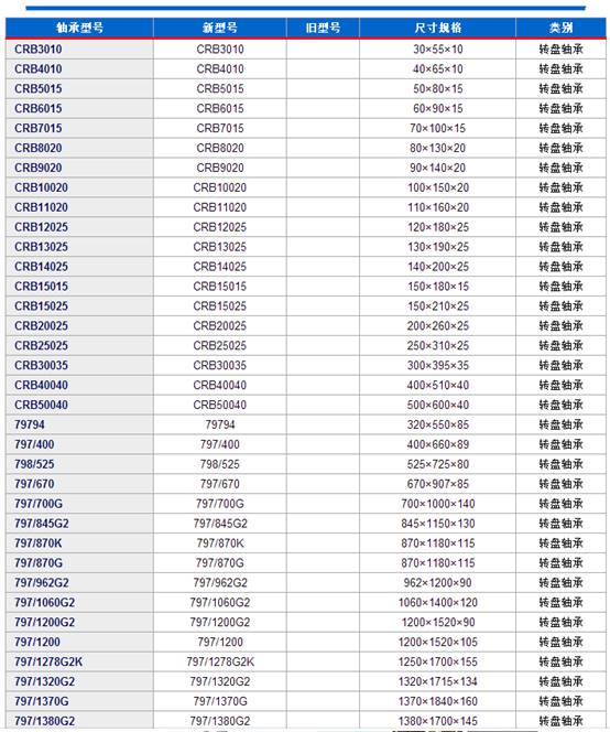 回转支承型号大全(图文教程),说明: C:\Users\Administrator\Desktop\轴承型号表\转盘轴承型号对照表.png,产品,一般,用于,第2张
