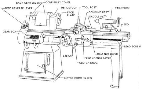 机械工程英语——Lesson 14 The lathe(图文教程),机械工程英语——Lesson_14_The_lathe,盘,空心,第1张
