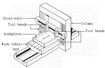 机械工程英语——Lesson 13 Milling,Shaper,Planer and Grinding Machines(图文教程) ...,机械工程英语——Lesson_13_Milling,Shaper,Planer_and_Grinding_Machines,定位,垂直,砂轮,第3张