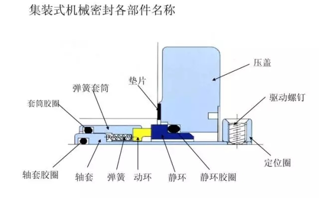 机械密封技术(图文教程),机械密封技术,要求,采用,用于,第1张