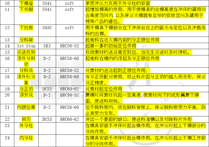 冲压连续模全局设计资料——模具结构及料带排样学习（一）,冲压连续模全局设计资料——模具结构及料带排样学习（一）,模具,设计,结构,第3张